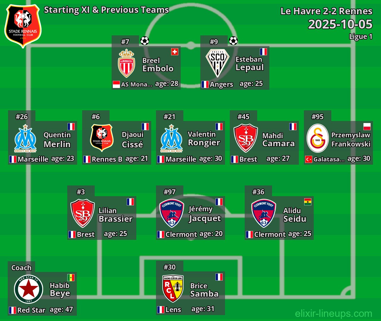 Rennes Starting XI & Previous Teams 2025-10-05