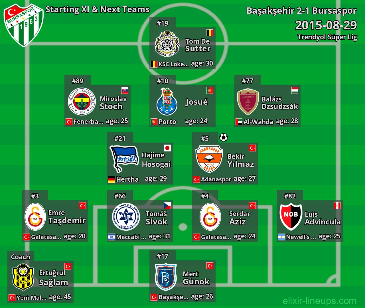 Bursaspor Starting XI & Next Teams 2015-08-29