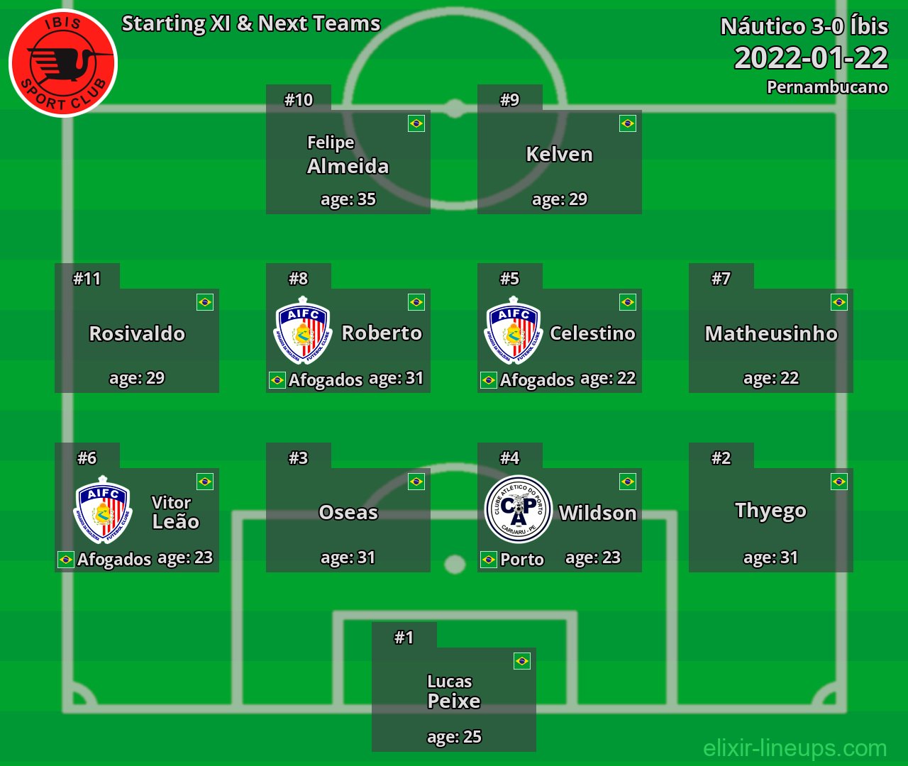 Íbis Starting XI & Next Teams 2022-01-22