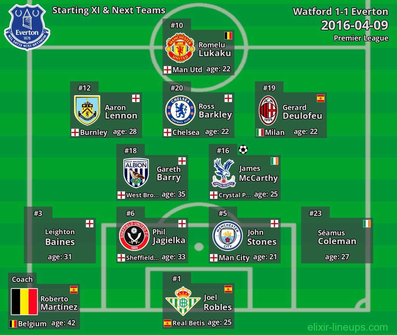 Everton Starting XI & Next Teams 2016-04-09
