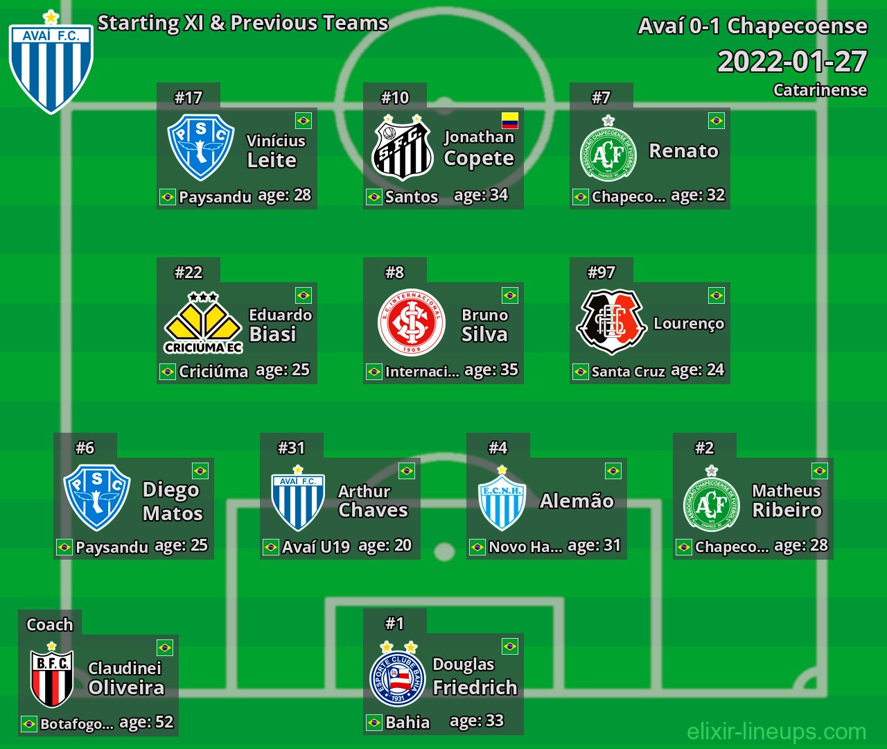 Avaí Starting XI & Previous Teams 2022-01-27