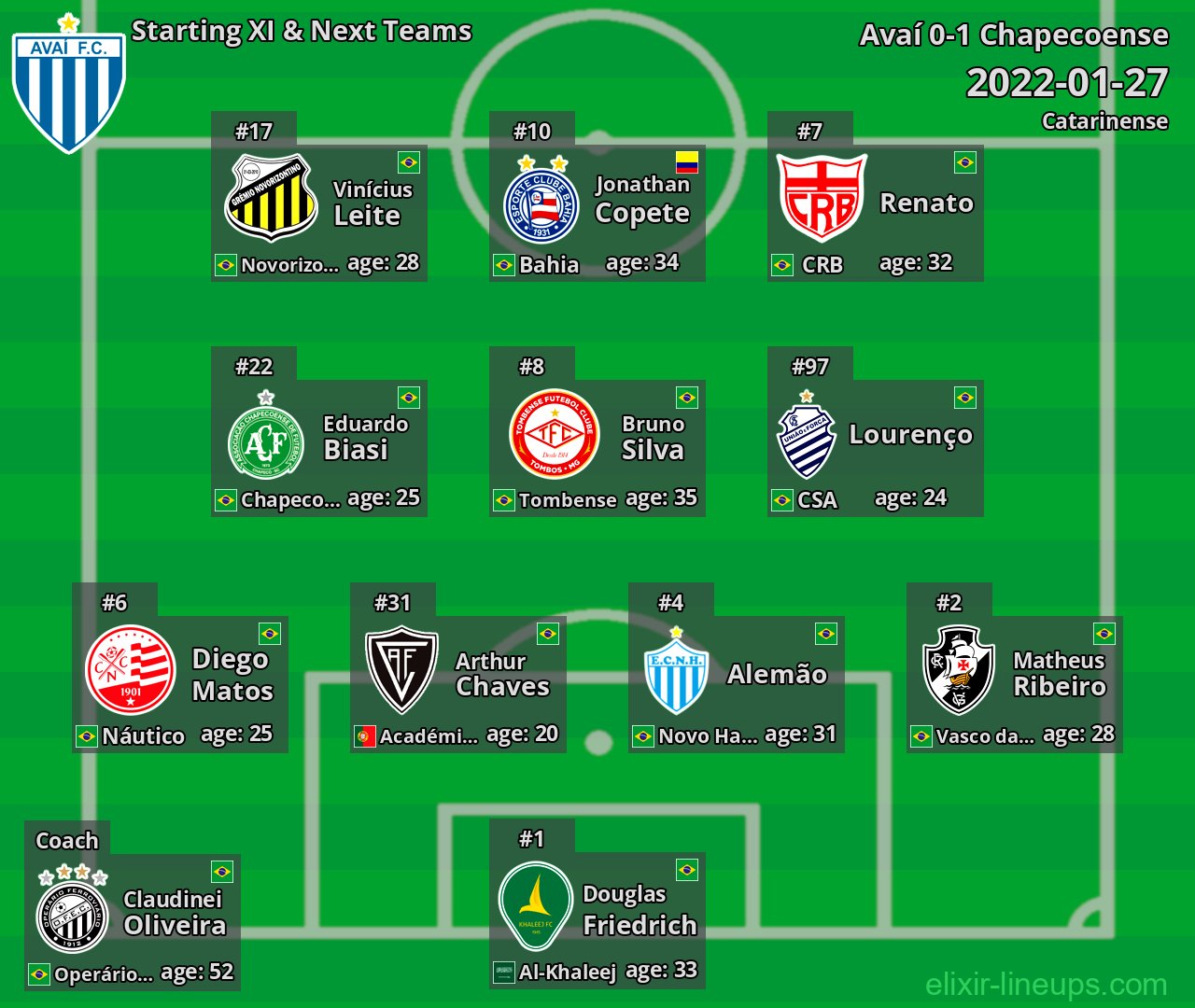 Avaí Starting XI & Next Teams 2022-01-27