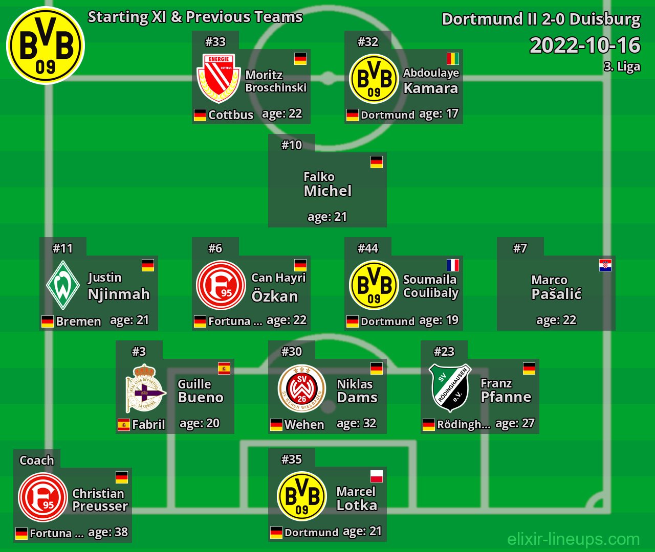 Dortmund II Starting XI & Previous Teams 2022-10-16