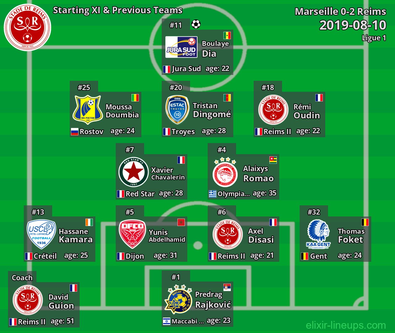 Reims Starting XI & Previous Teams 2019-08-10