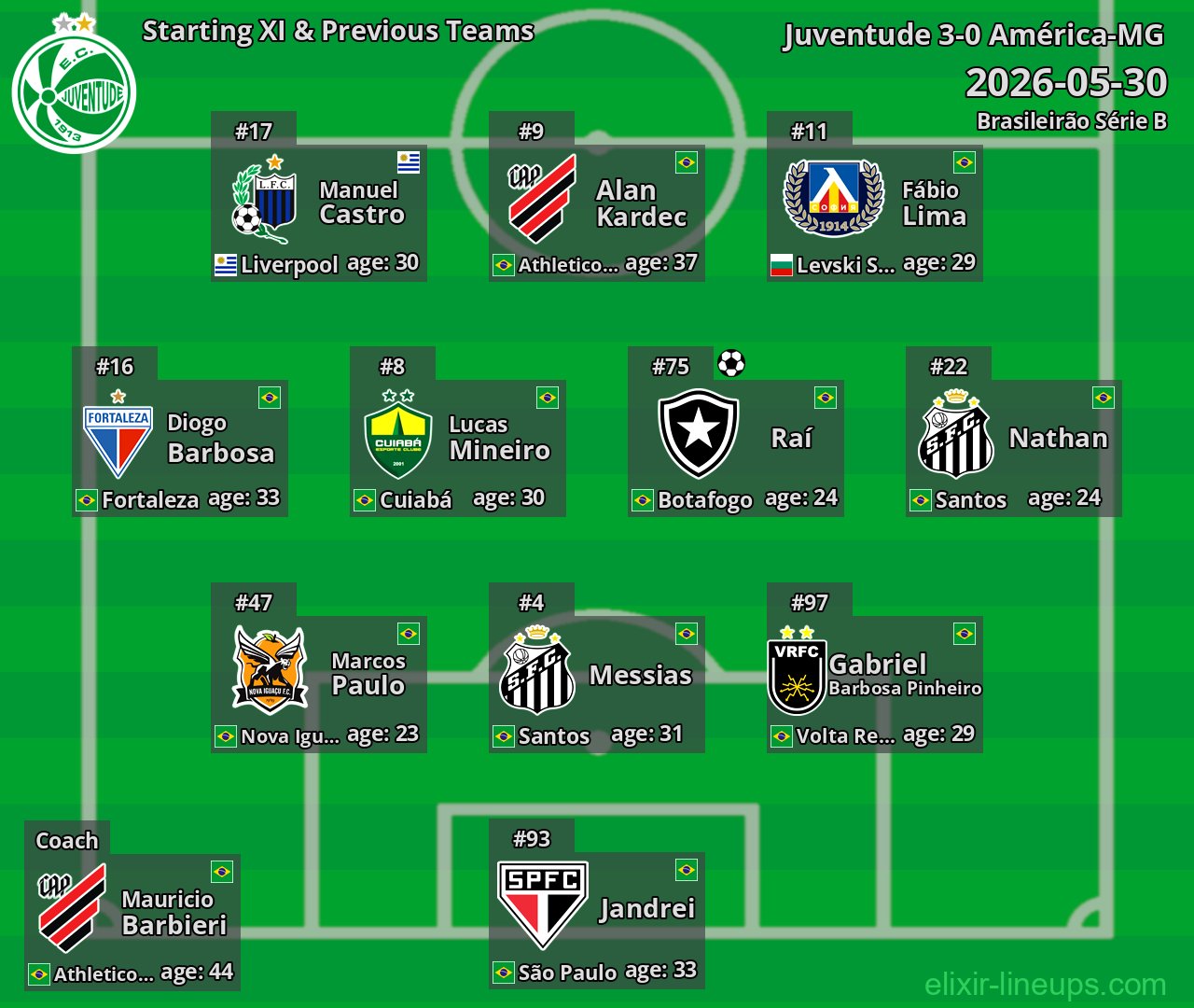 Juventude Starting XI & Previous Teams 2026-05-30