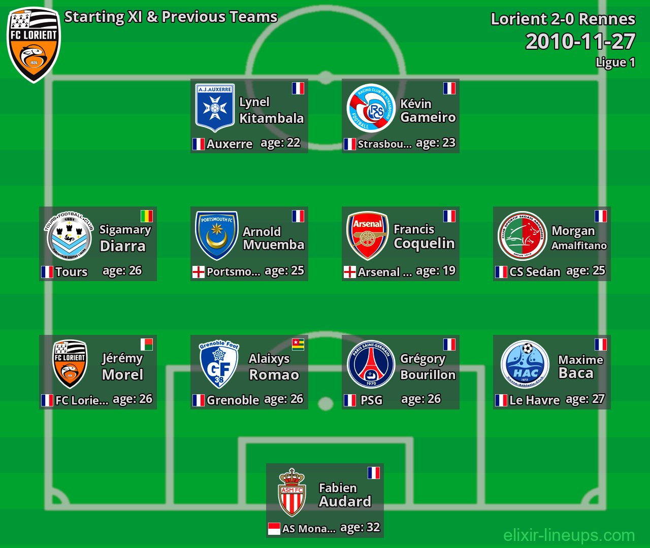 Lorient Starting XI & Previous Teams 2010-11-27