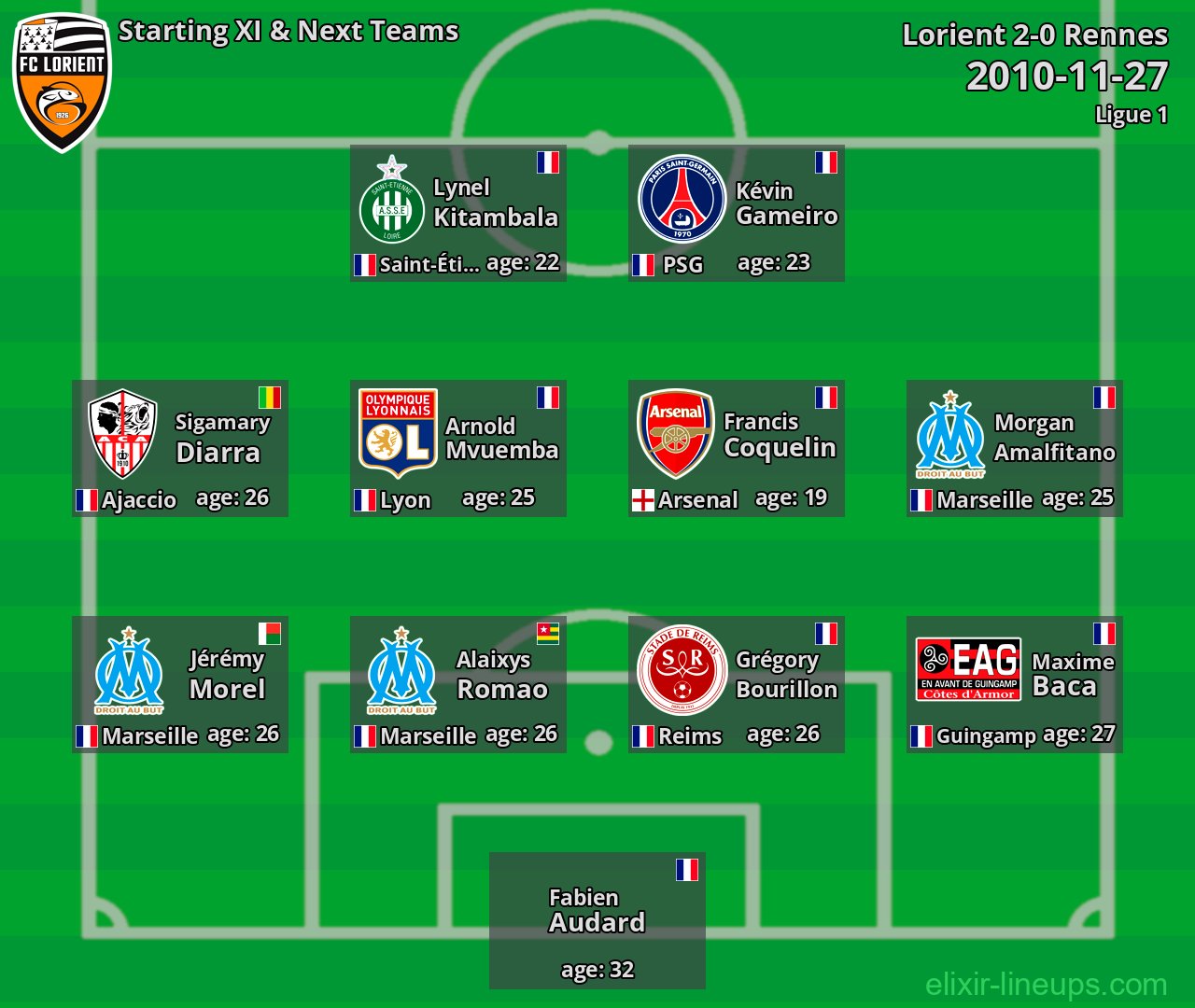 Lorient Starting XI & Next Teams 2010-11-27
