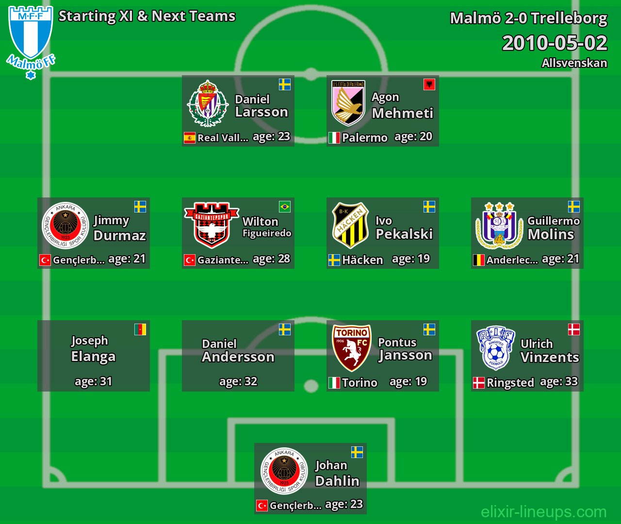 Malmö Starting XI & Next Teams 2010-05-02
