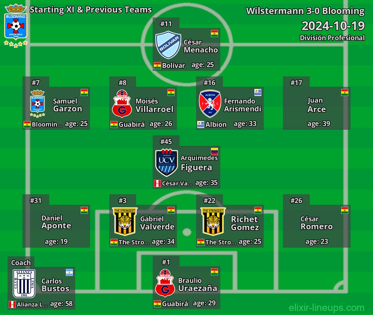 Blooming Starting XI & Previous Teams 2024-10-19