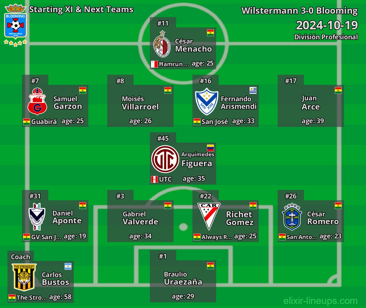 Blooming Starting XI & Next Teams 2024-10-19