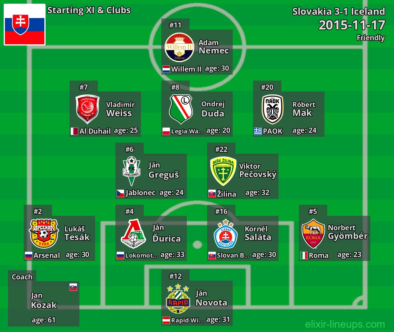 Slovakia Starting XI 2015-11-17