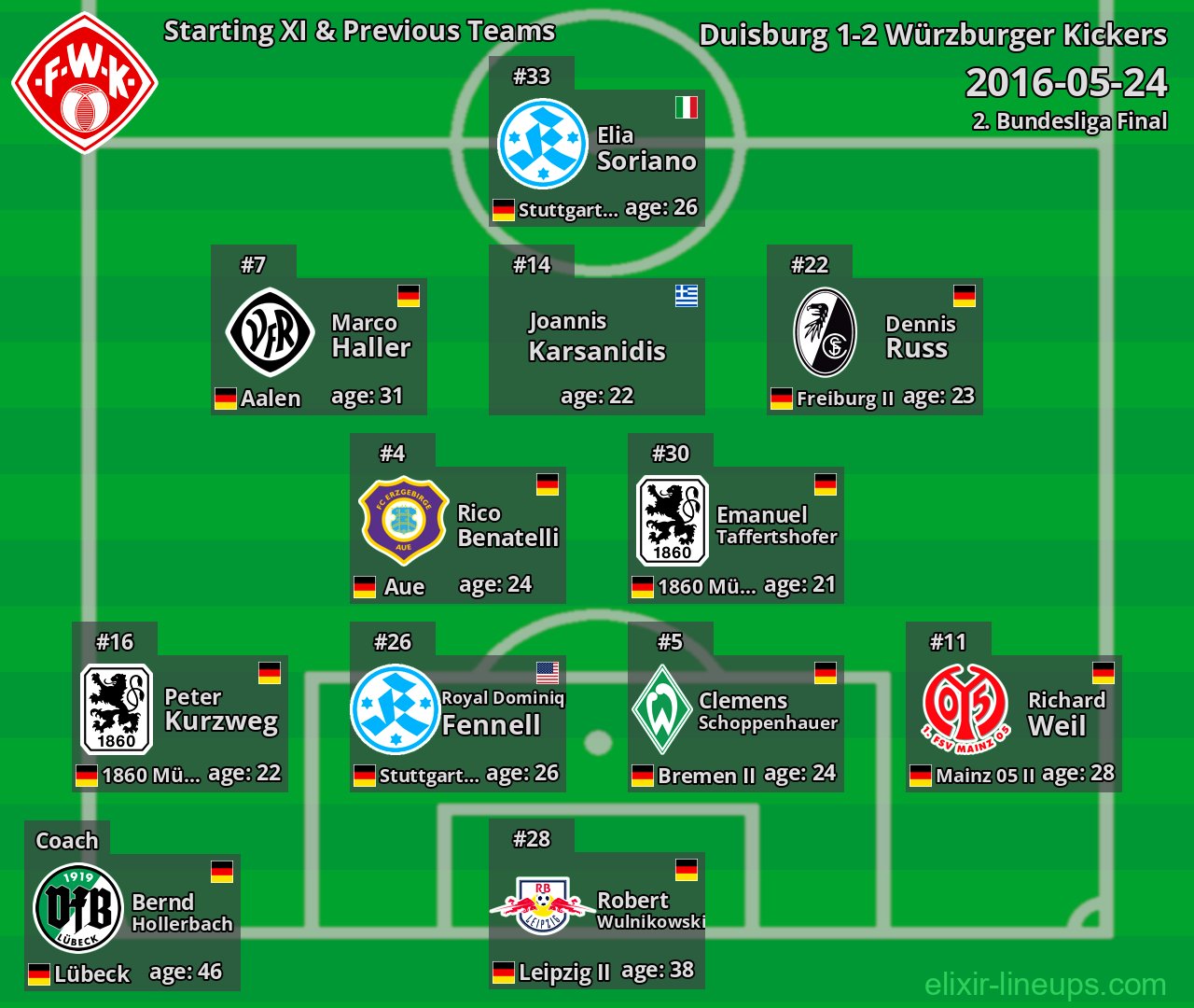 Würzburger Kickers Starting XI & Previous Teams 2016-05-24