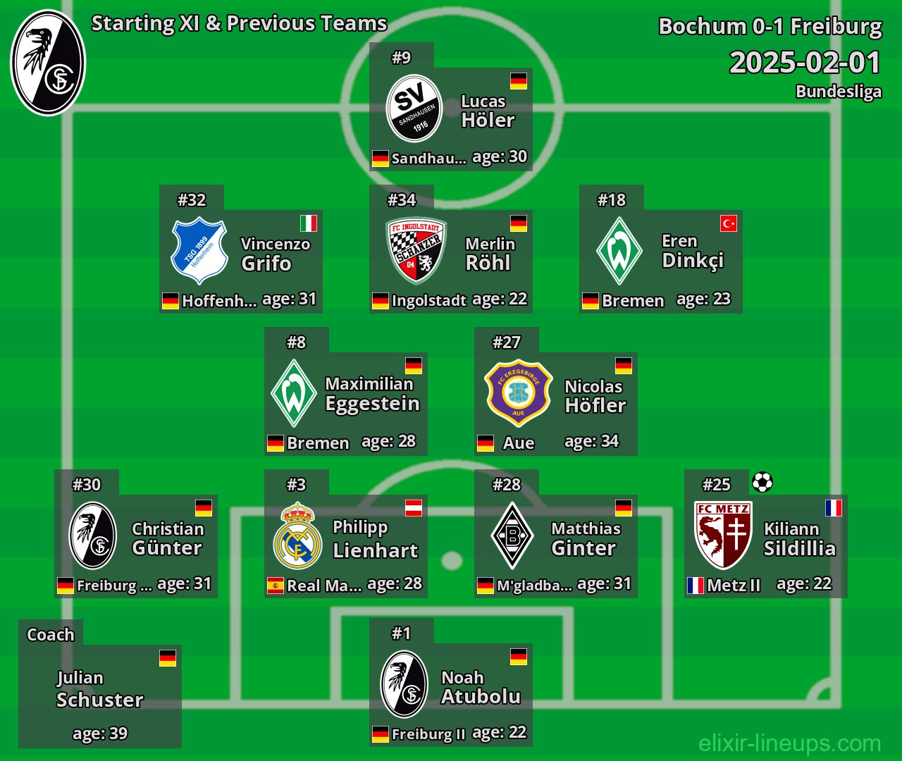 Freiburg Starting XI & Previous Teams 2025-02-01