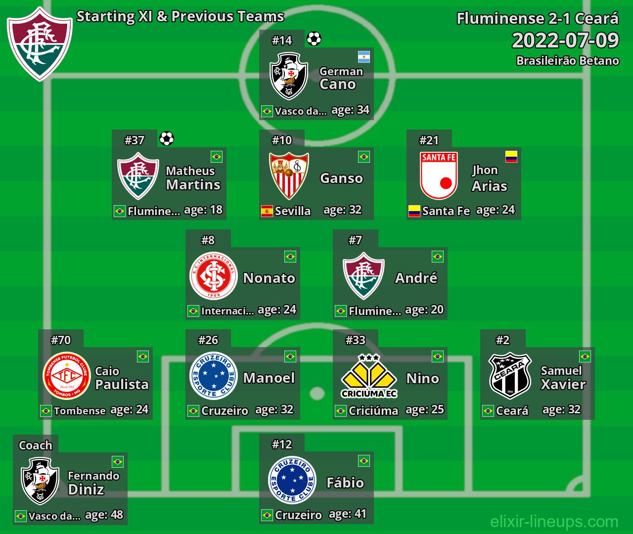 Fluminense Starting XI & Previous Teams 2022-07-09