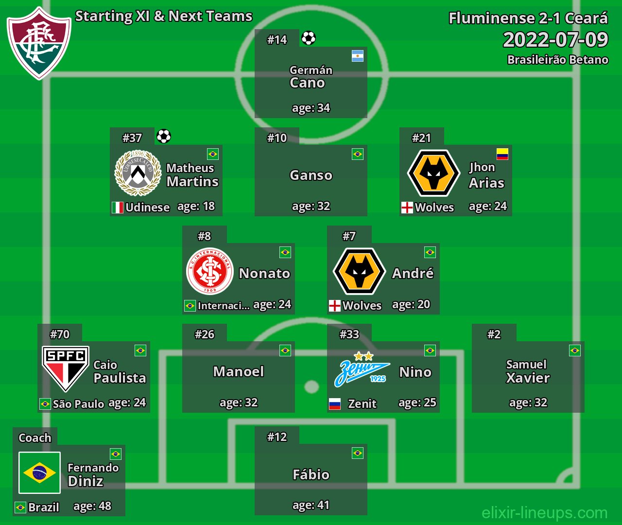 Fluminense Starting XI & Next Teams 2022-07-09