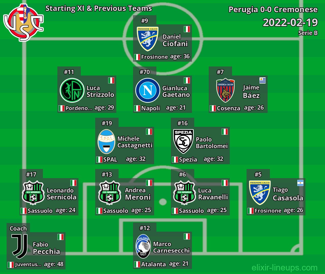 Cremonese Starting XI & Previous Teams 2022-02-19