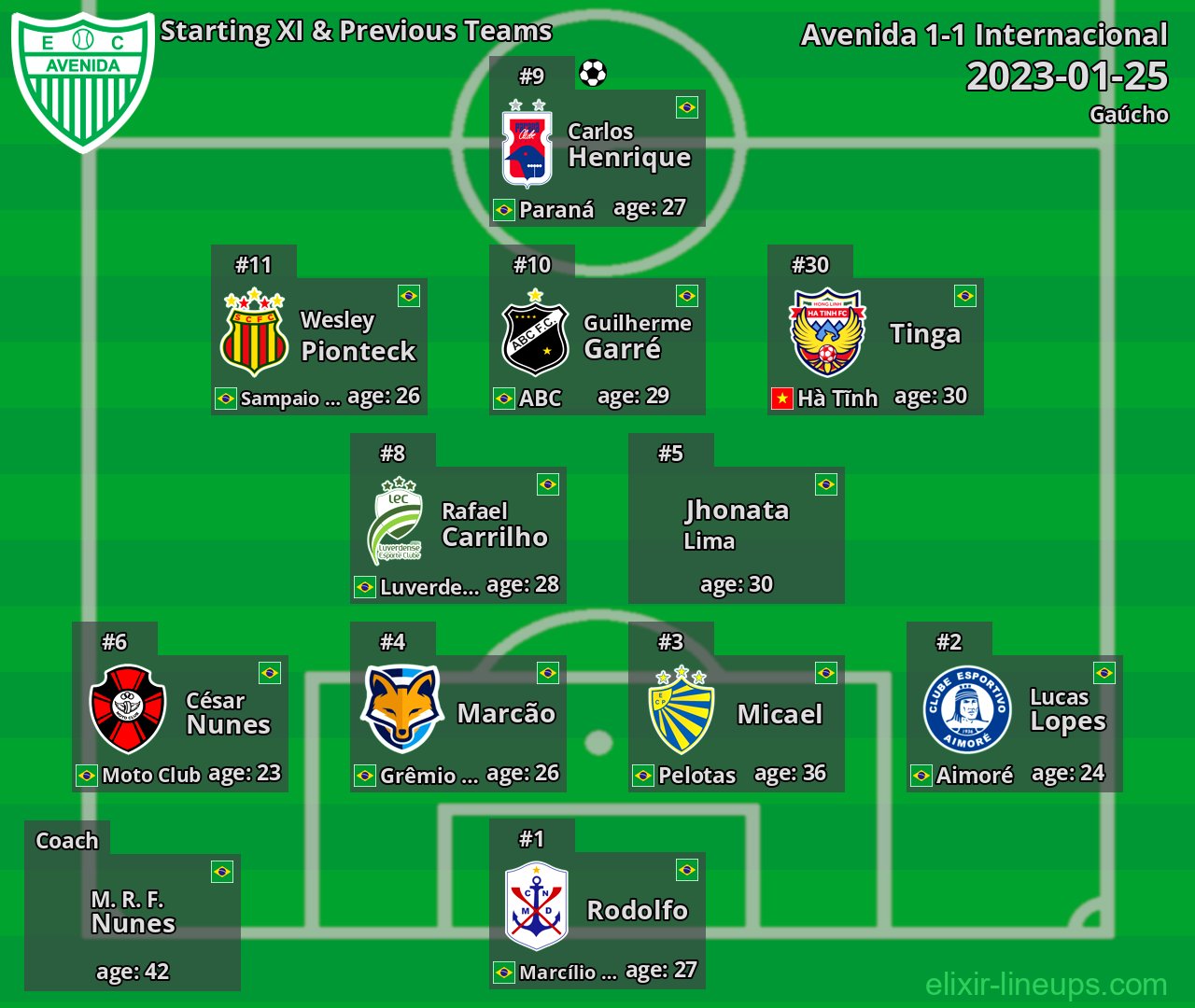 Avenida Starting XI & Previous Teams 2023-01-25