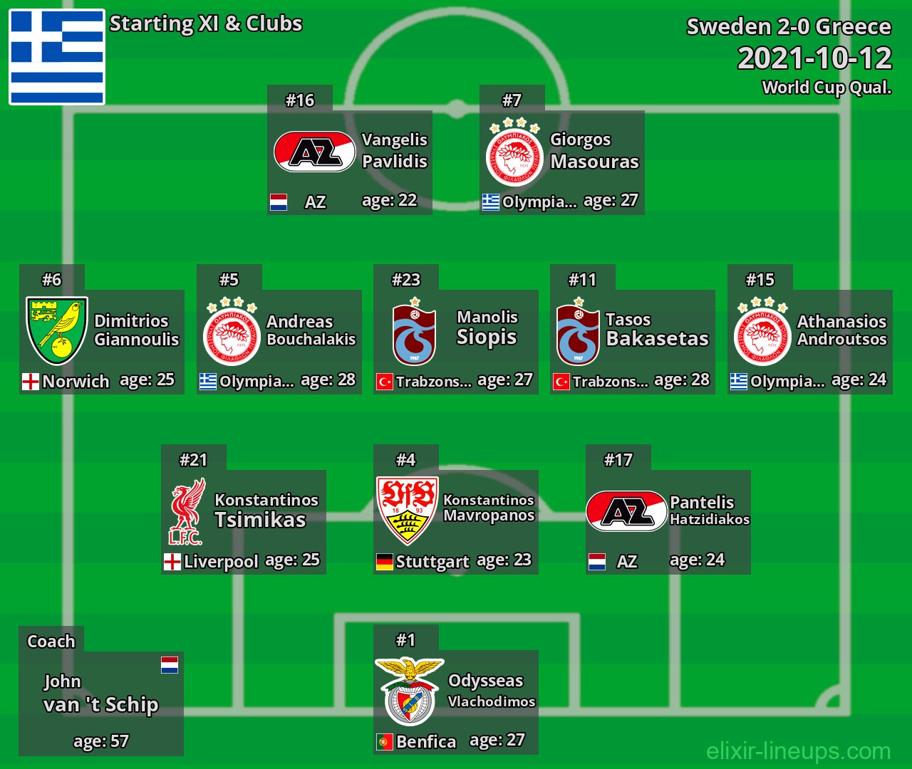 Greece Starting XI 2021-10-12