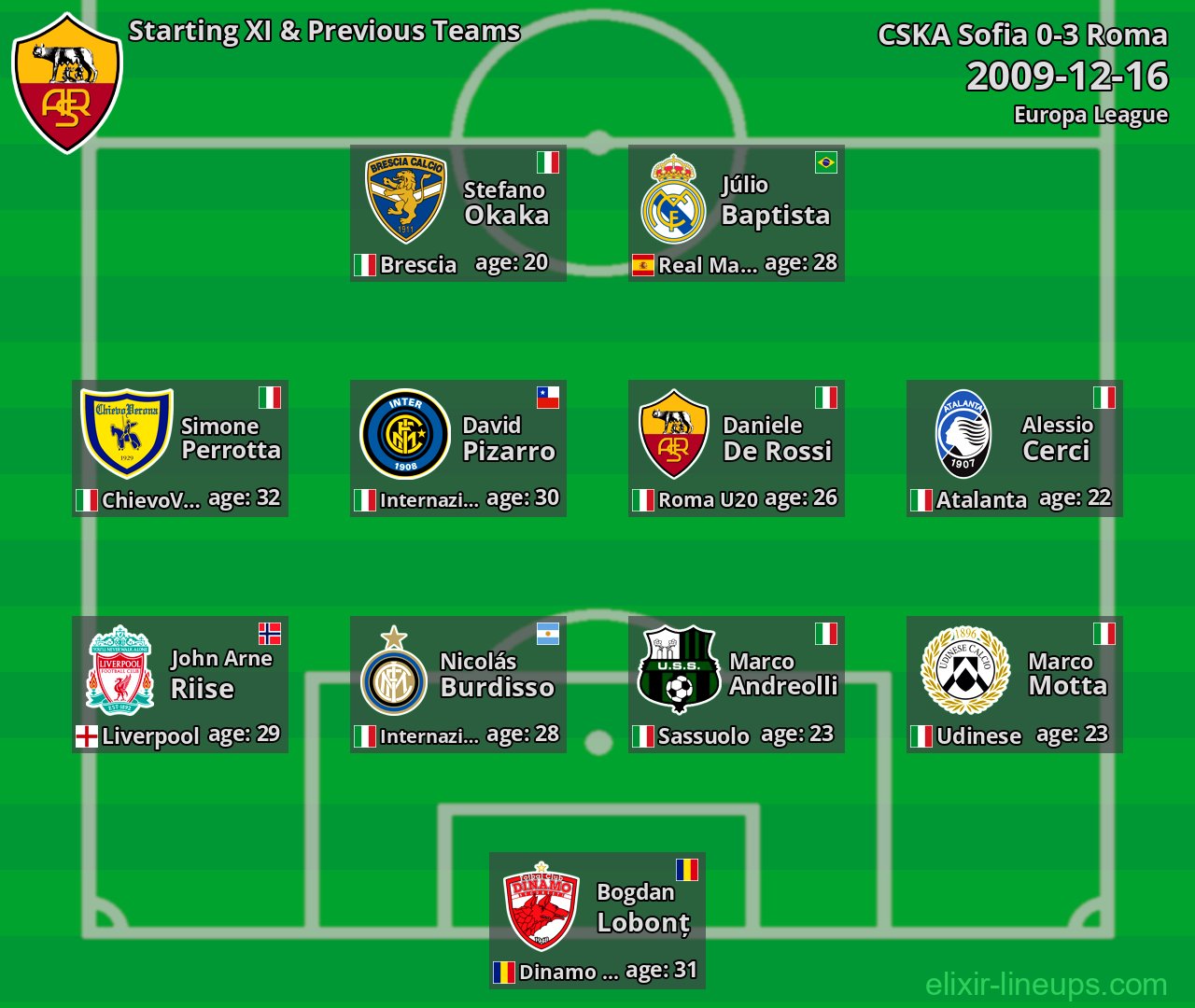 Roma Starting XI & Previous Teams 2009-12-16