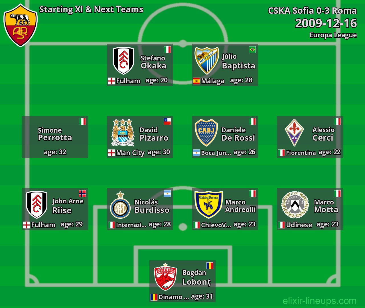 Roma Starting XI & Next Teams 2009-12-16