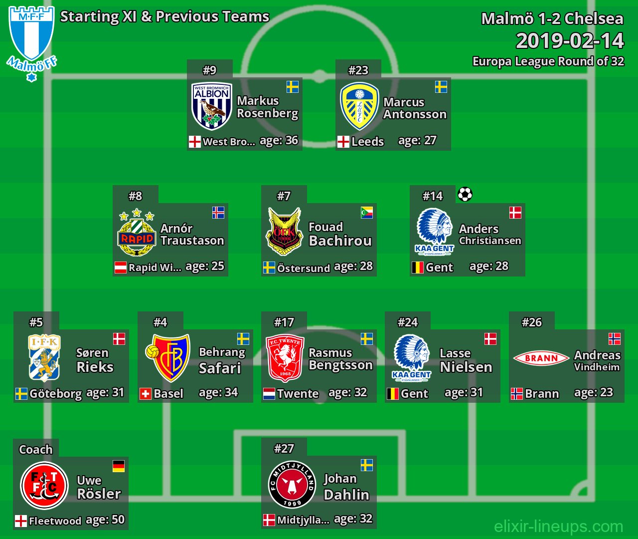 Malmö Starting XI & Previous Teams 2019-02-14