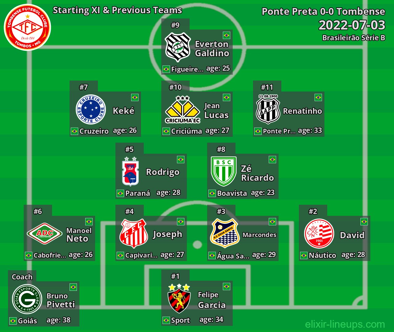 Tombense Starting XI & Previous Teams 2022-07-03