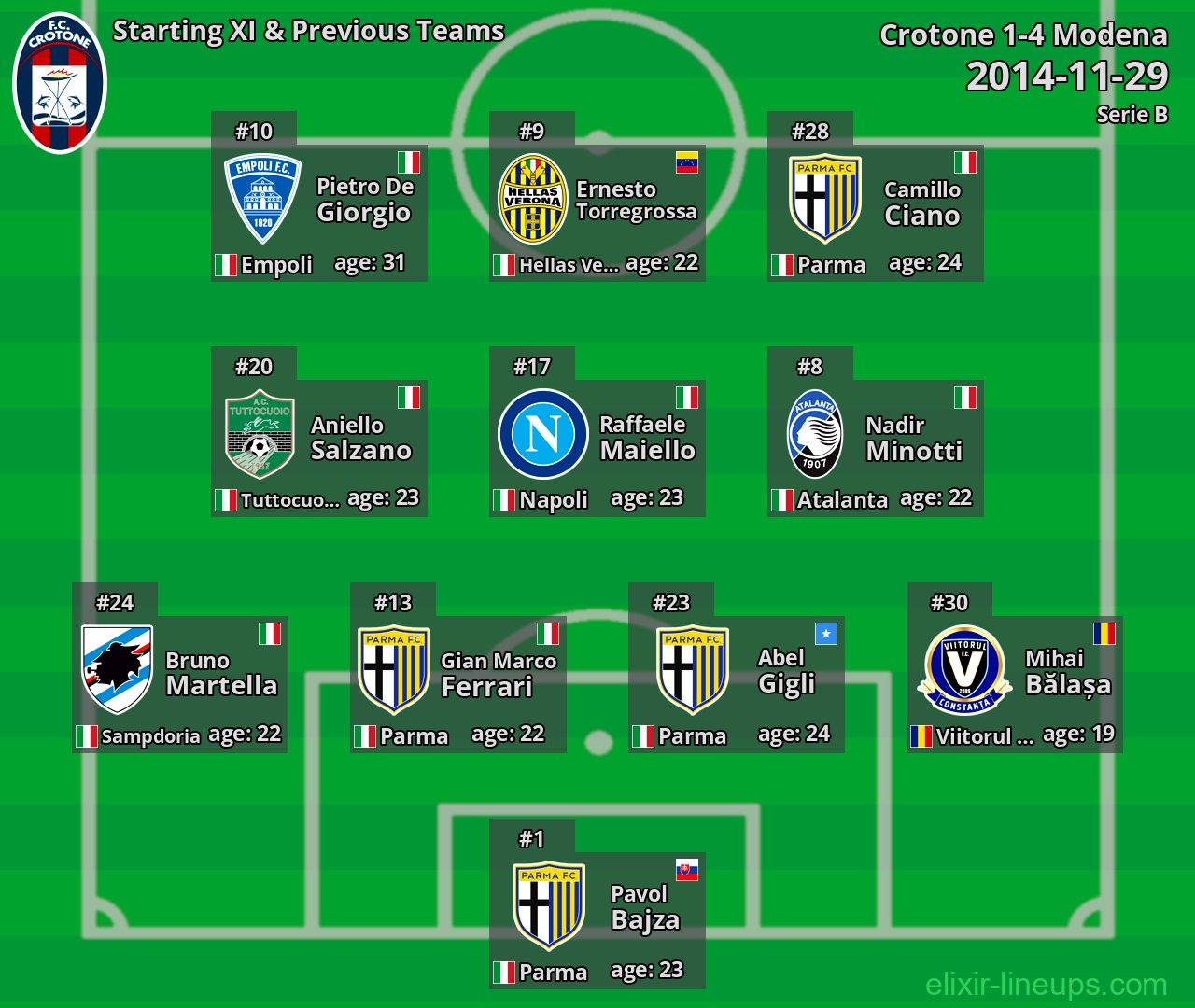 Crotone Starting XI & Previous Teams 2014-11-29
