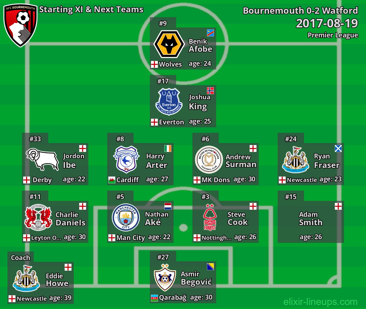 Bournemouth Starting XI & Next Teams 2017-08-19