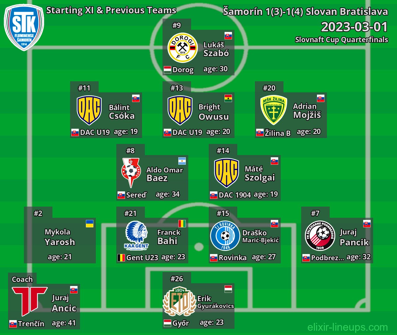 Šamorín Starting XI & Previous Teams 2023-03-01