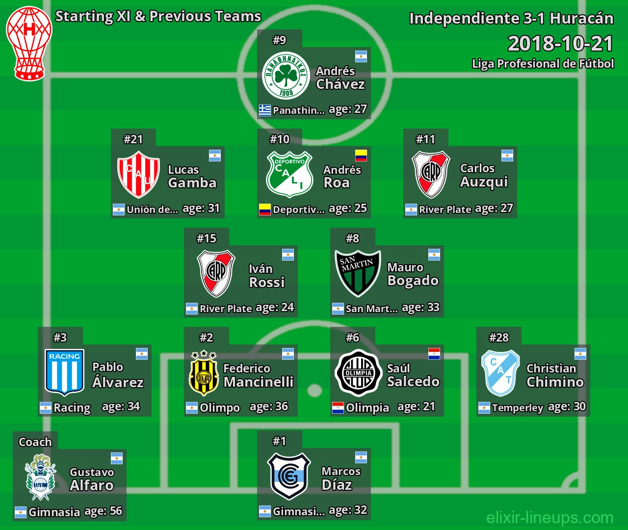 Huracán Starting XI & Previous Teams 2018-10-21