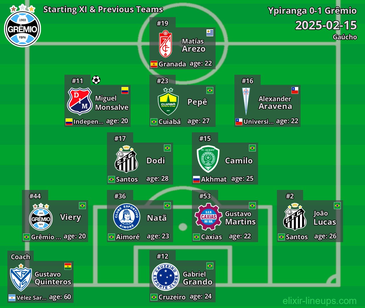 Grêmio Starting XI & Previous Teams 2025-02-15