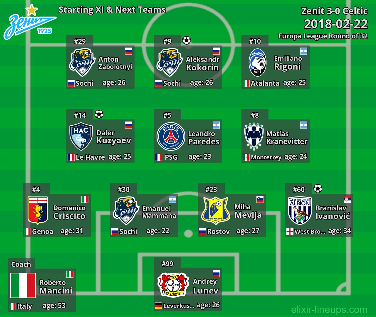 Zenit Starting XI & Next Teams 2018-02-22