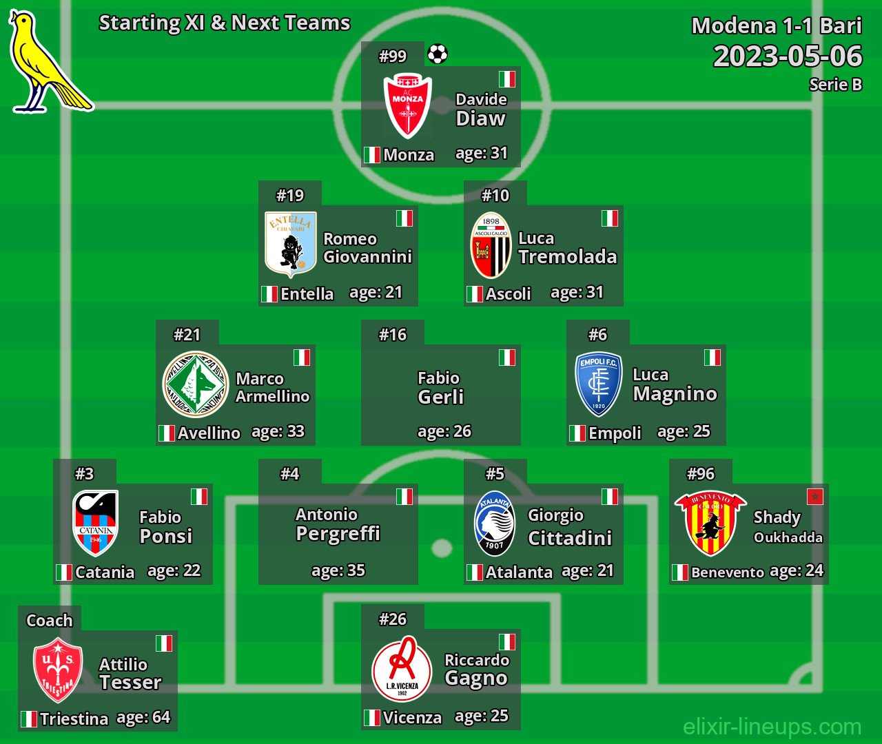 Modena Starting XI & Next Teams 2023-05-06