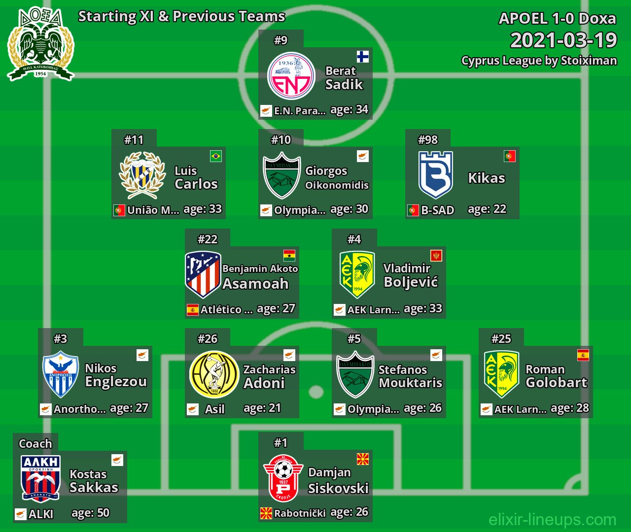 Doxa Starting XI & Previous Teams 2021-03-19