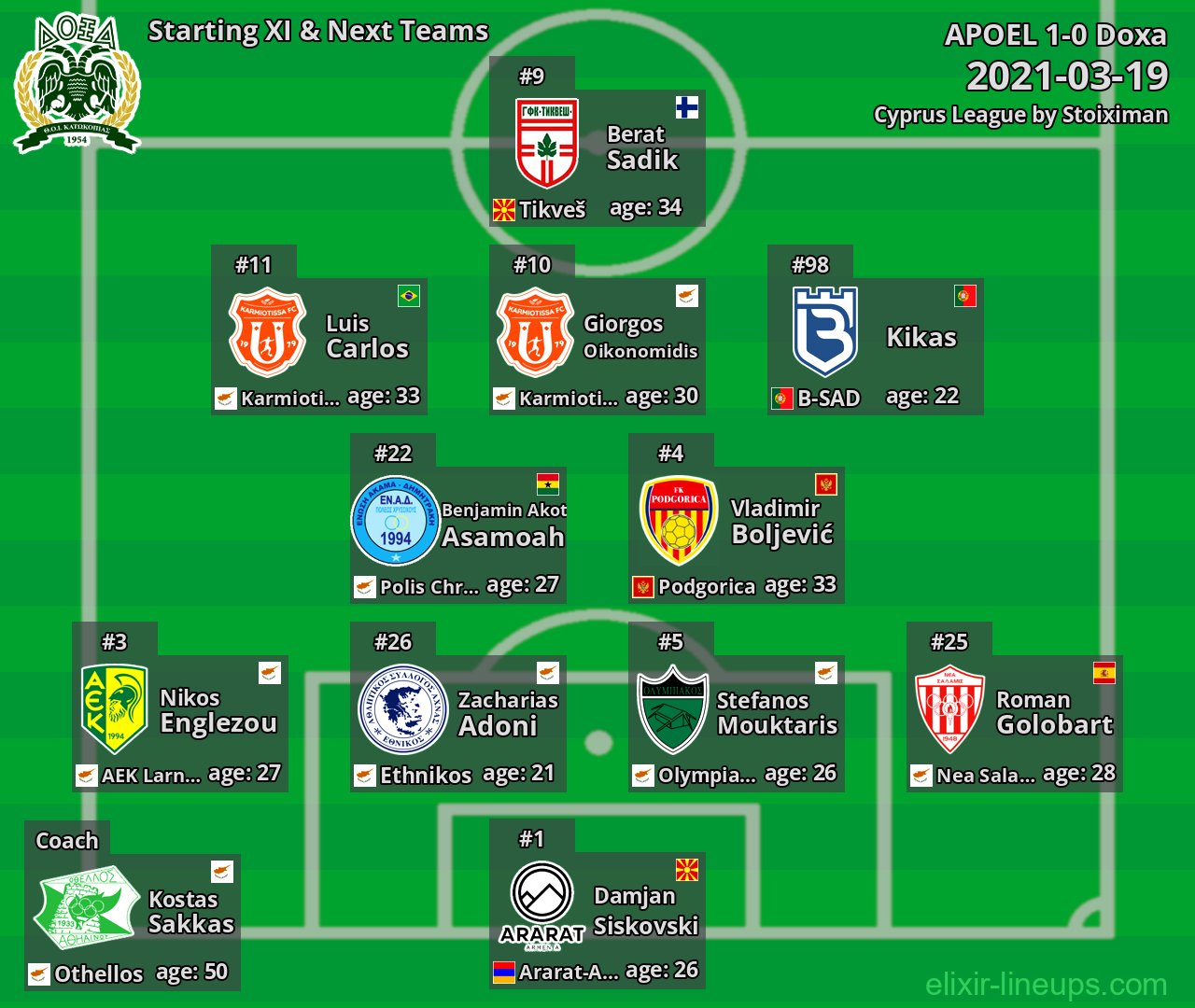 Doxa Starting XI & Next Teams 2021-03-19