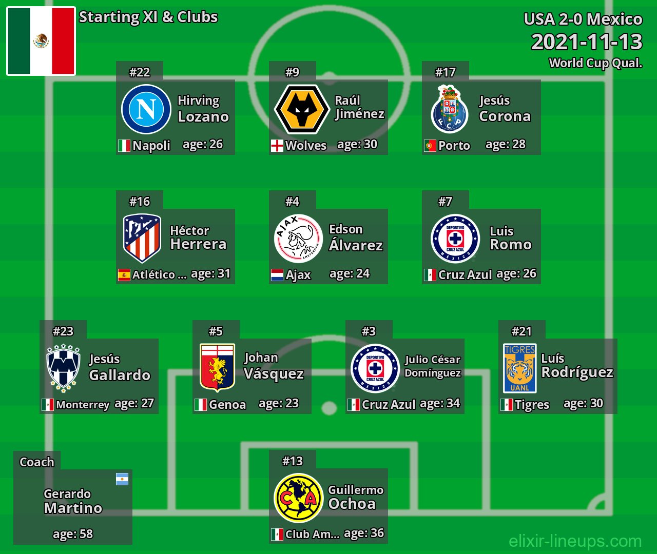Mexico Starting XI 2021-11-13