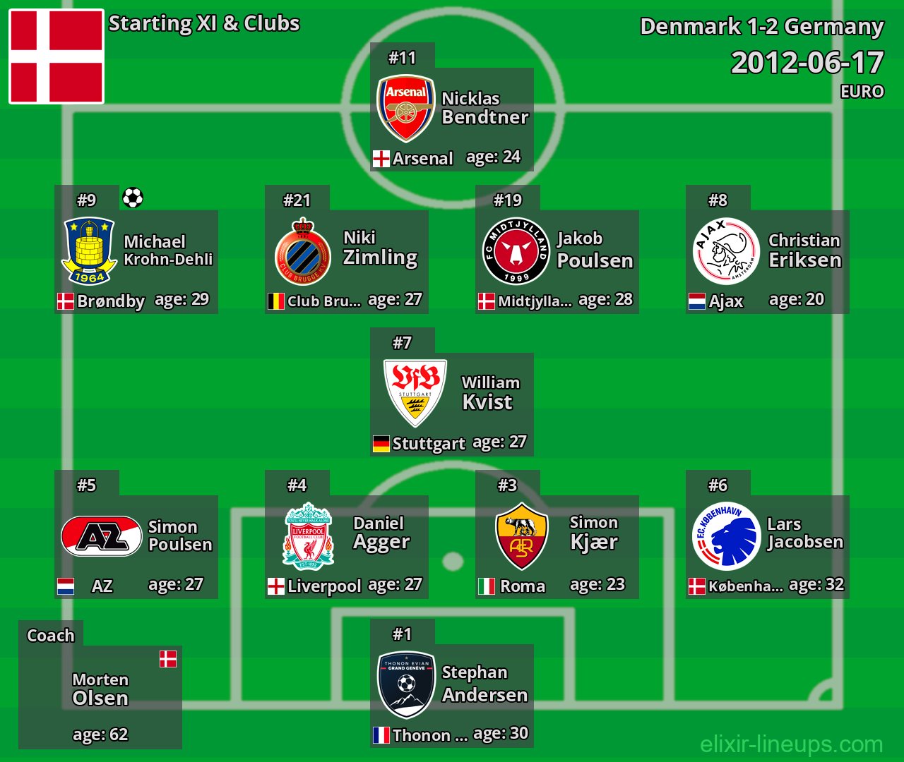 Denmark Starting XI 2012-06-17