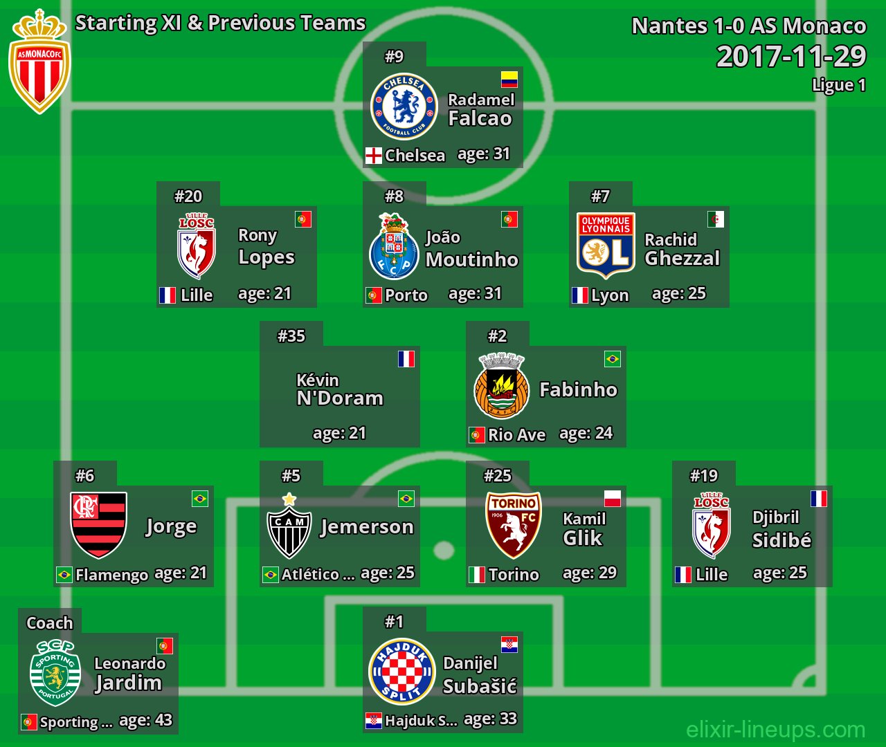 AS Monaco Starting XI & Previous Teams 2017-11-29