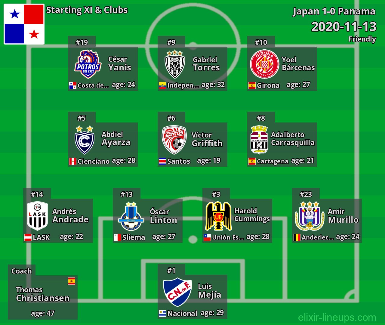 Panama Starting XI 2020-11-13