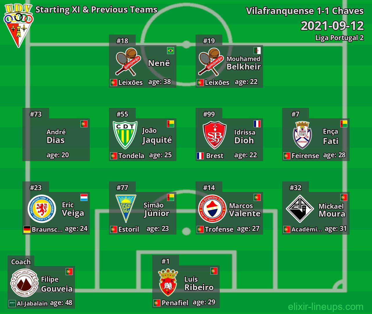 Vilafranquense Starting XI & Previous Teams 2021-09-12