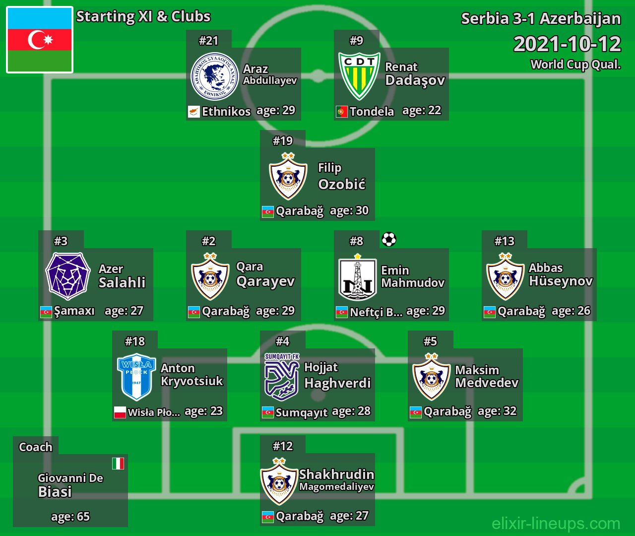 Azerbaijan Starting XI 2021-10-12