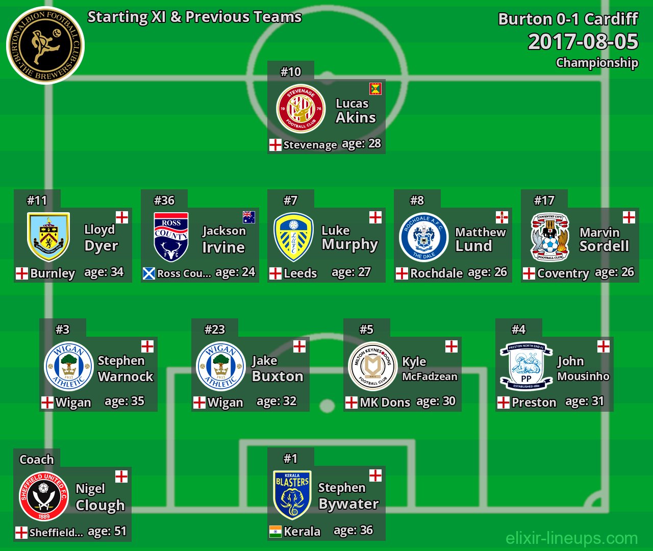 Burton Starting XI & Previous Teams 2017-08-05