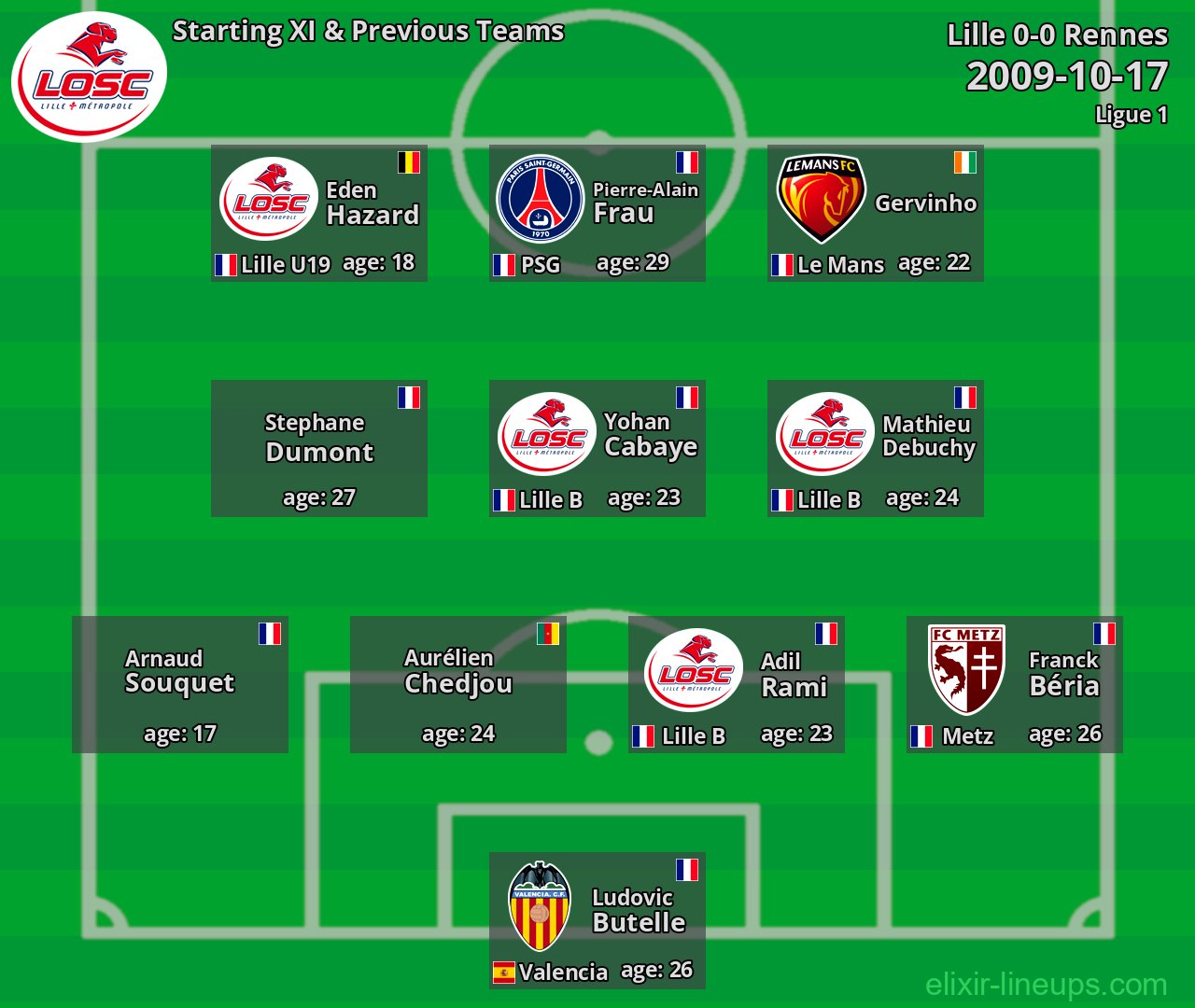 Lille Starting XI & Previous Teams 2009-10-17