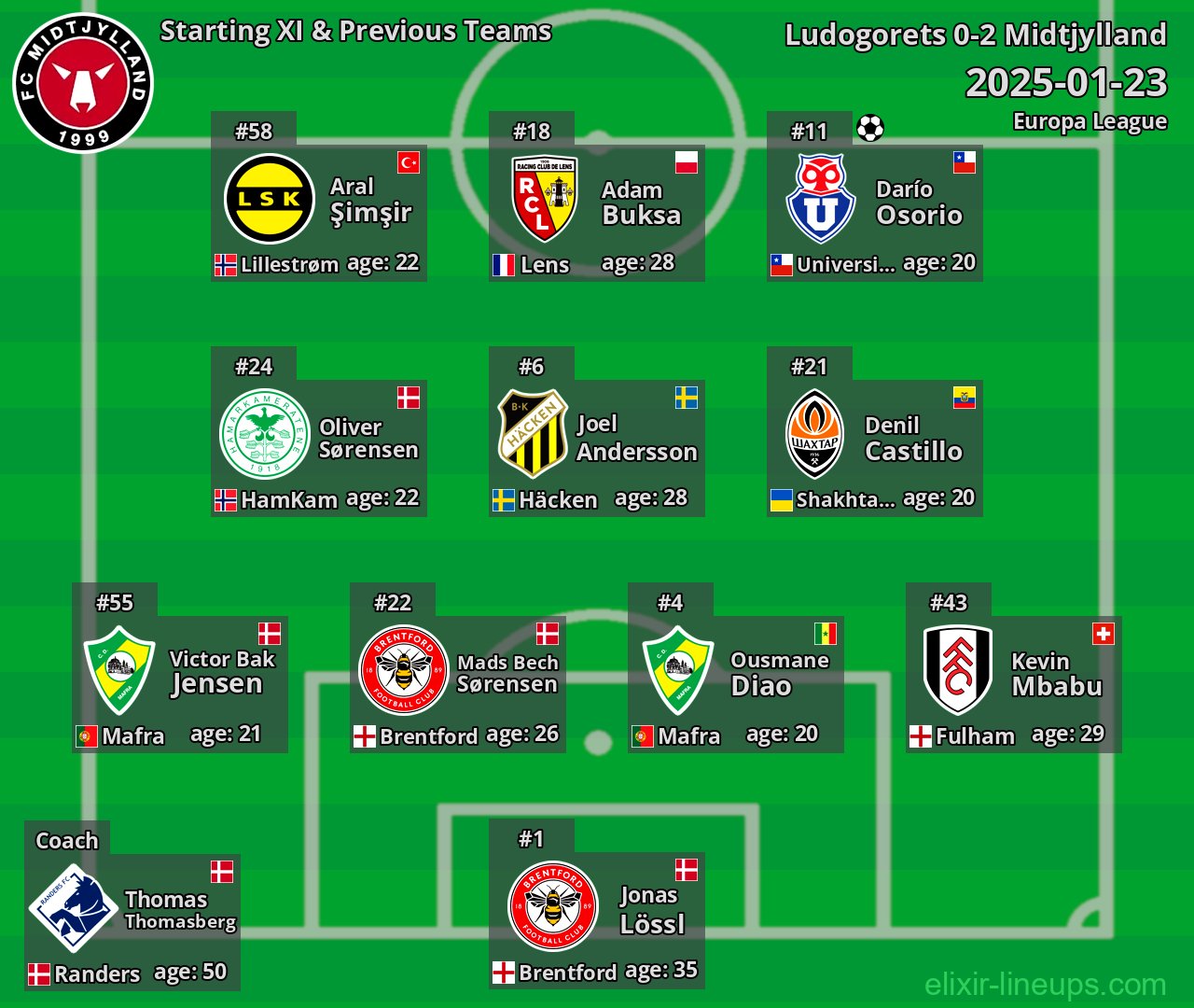 Midtjylland Starting XI & Previous Teams 2025-01-23