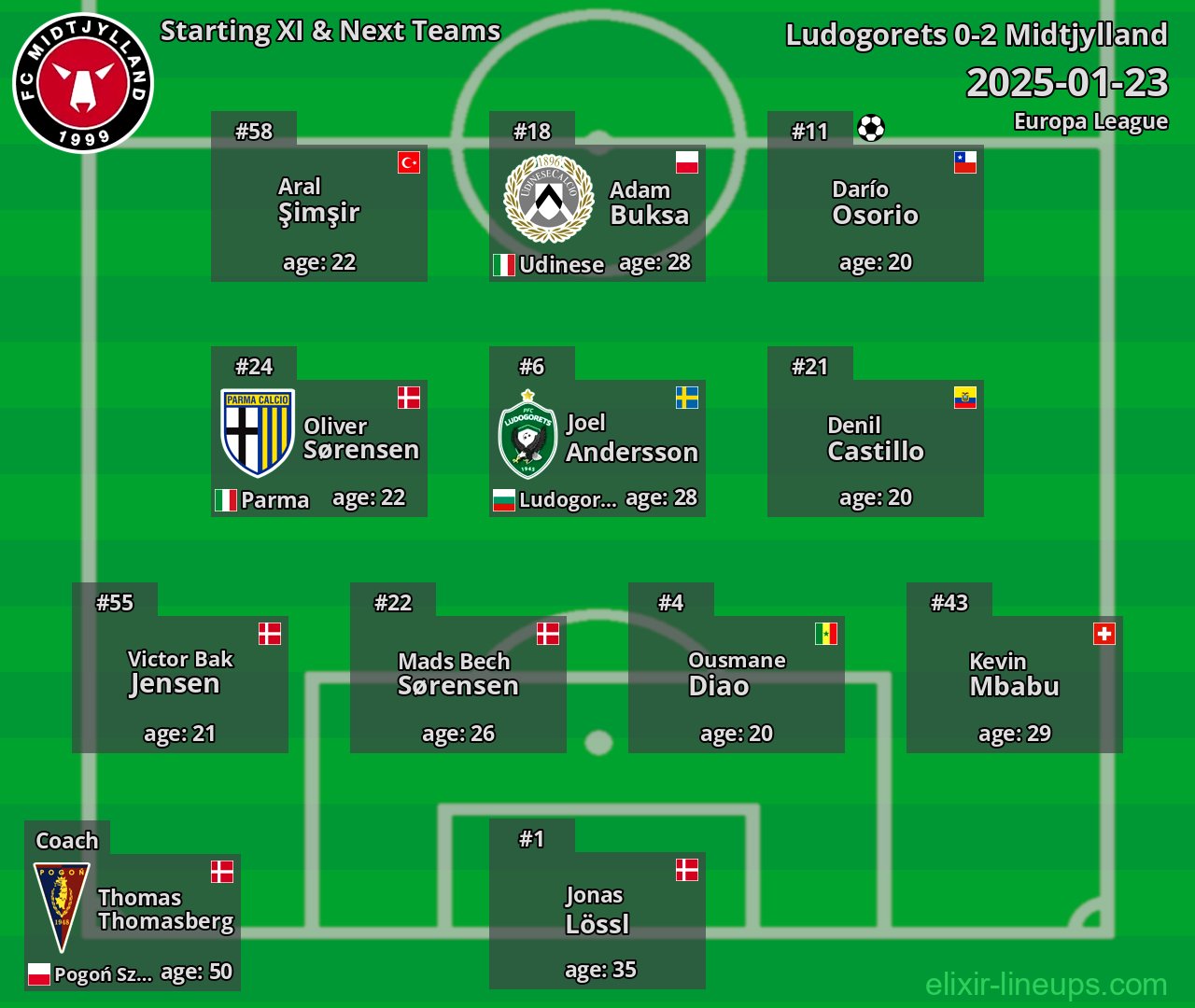 Midtjylland Starting XI & Next Teams 2025-01-23