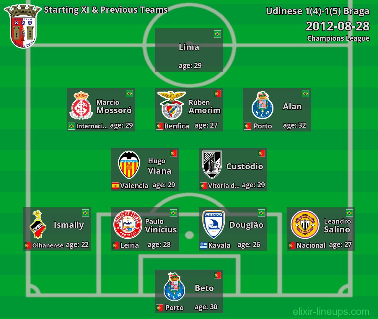 Braga Starting XI & Previous Teams 2012-08-28