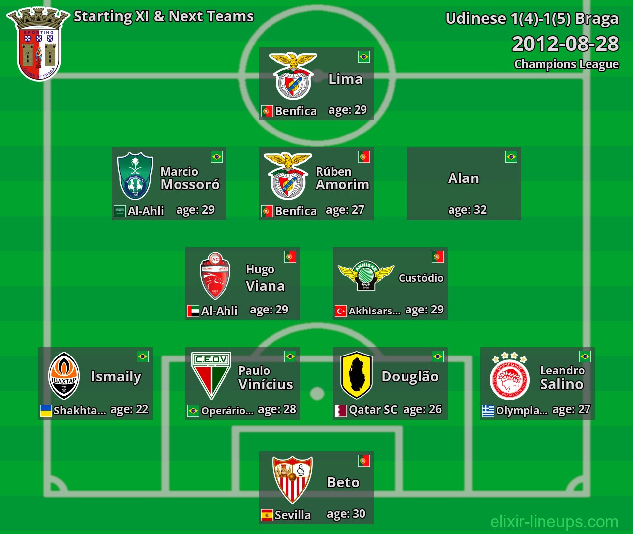 Braga Starting XI & Next Teams 2012-08-28