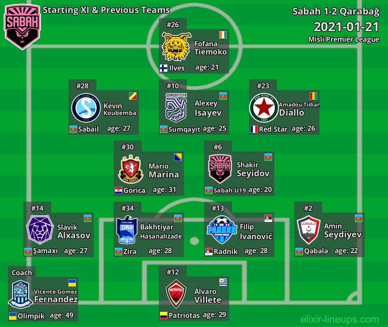 Sabah Starting XI & Previous Teams 2021-01-21