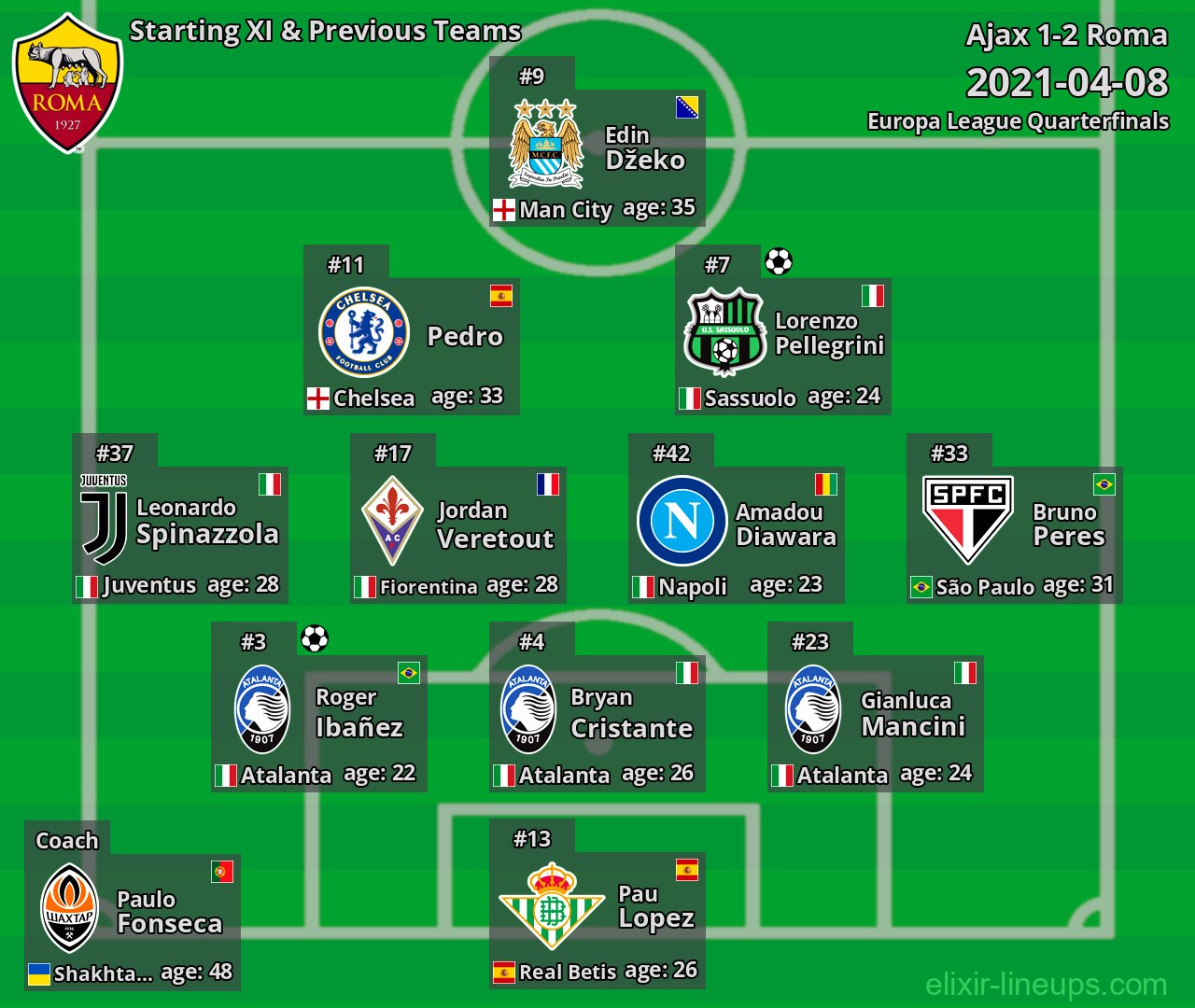 Roma Starting XI & Previous Teams 2021-04-08