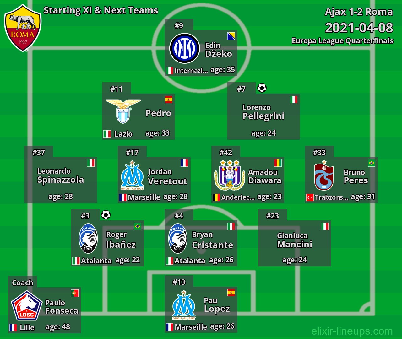 Roma Starting XI & Next Teams 2021-04-08